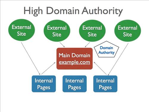 Liên kết từ những Domain Authority cao