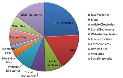 Diversify backlinks from many sources