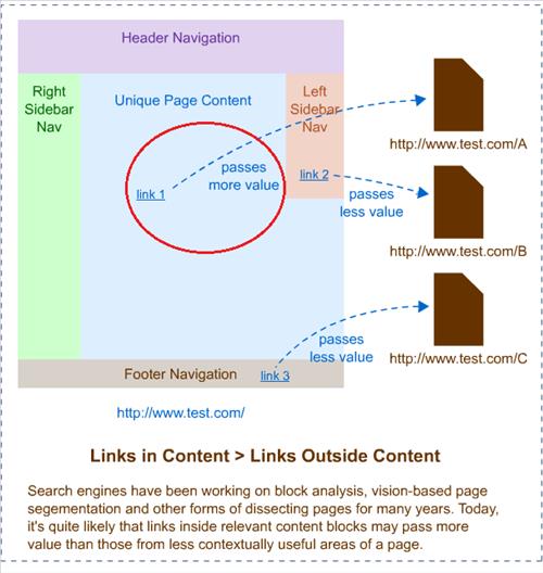 Backlinks in content are the best