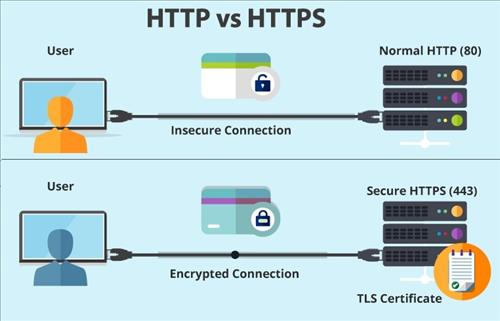 Bảo vệ người dùng với HTTPs