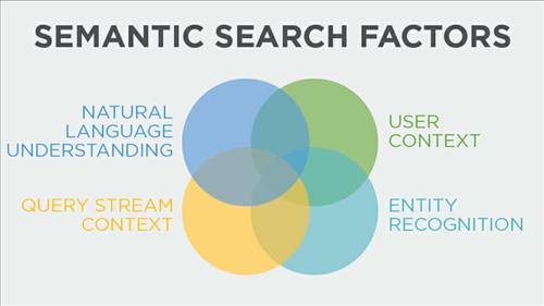 Semantic Search là gì? Tại sao cần theo đuổi Tìm kiếm ngữ nghĩa