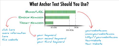 Anchor Text sử dụng tên thương hiệu đem lại hiệu quả cao nhất