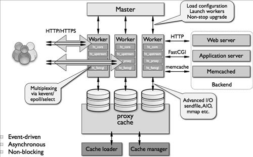 Tham khảo mô hình Kiến trúc triển khai hệ thống website hiệu suất cao