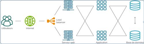Tham khảo mô hình cân bằng tải server web và database