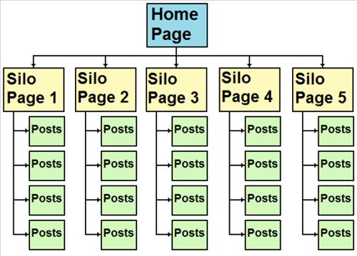 Silo là gì? 6 bước tạo Cấu trúc Silo cho website