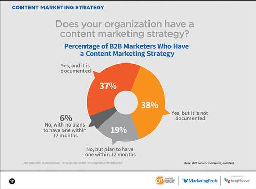 chiến lược Content marketing