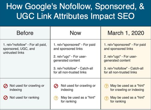 Các liên kết Nofollow, Sponsored và UGC tác động đến SEO như thế nào?