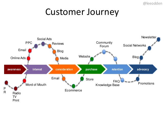 Customer Journey là gì? Hướng dẫn cách tích hợp SEO vào Hành trình khách hàng