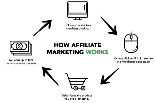 Cách một hệ thống affiliate marketing hoạt động và thanh toán 