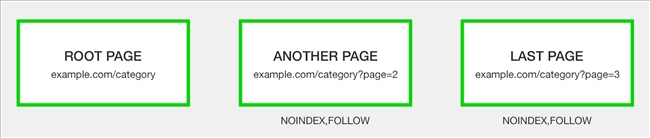 noindex-cac-pagination-page