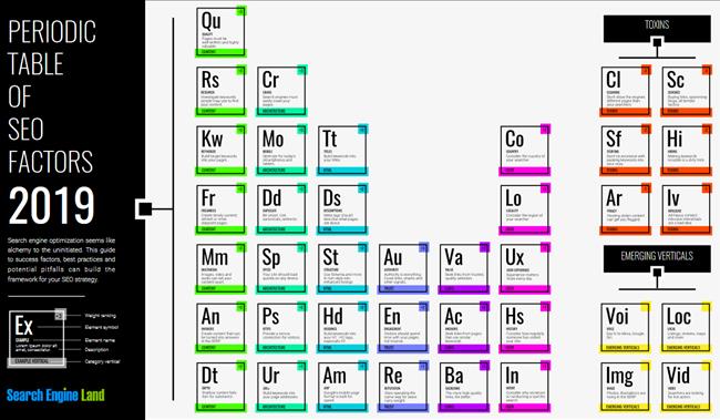 Bảng tuần hoàn SEO: 8 nhóm yếu tố xếp hạng quan trọng mới nhất