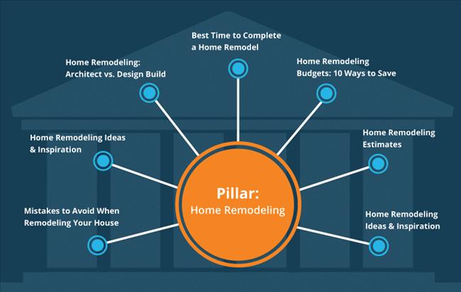 Content Pillar là gì? Cách tạo trang trụ cột hiệu quả với 6 bước