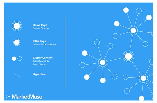 Cách Cluster Content và search intent ảnh hưởng đến chiến lược nội dung