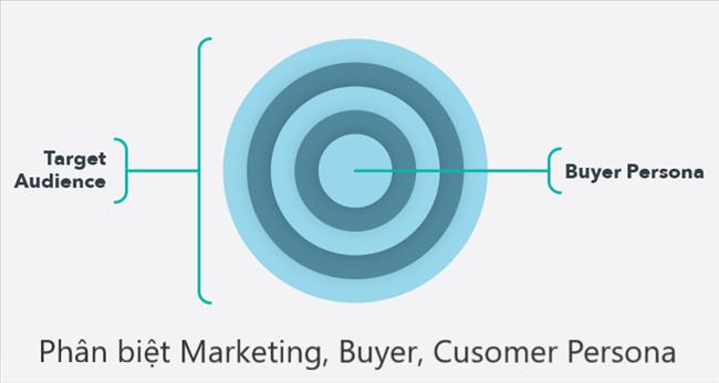 Phân biệt Marketing Avatar, Buyer Persona và Customer Persona