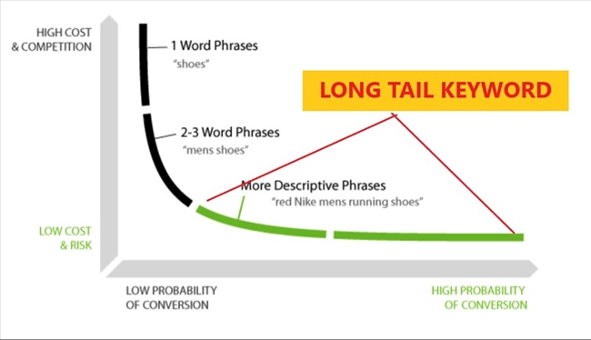Long tail Keyword