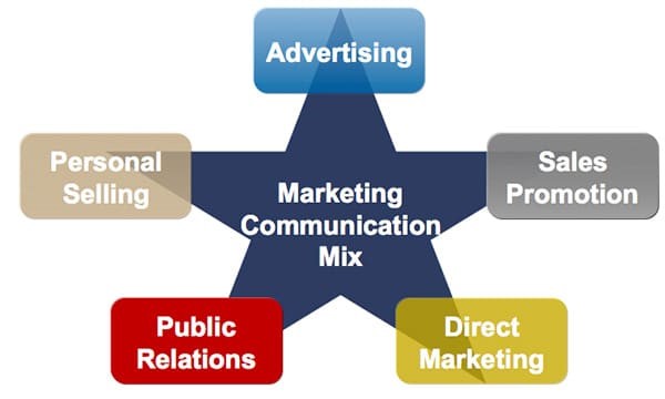 Tổng hợp tất cả các mô hình trong marketing dành cho doanh nghiệp  WEBICO  BLOG
