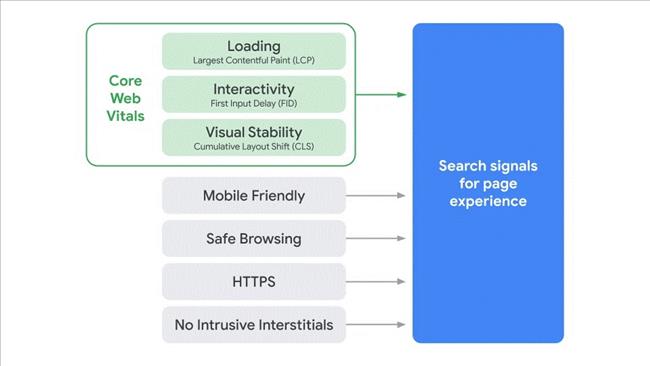 Core Web Vitals là gì? Tối ưu trải nghiệm trang để xếp hạng cao trong Google