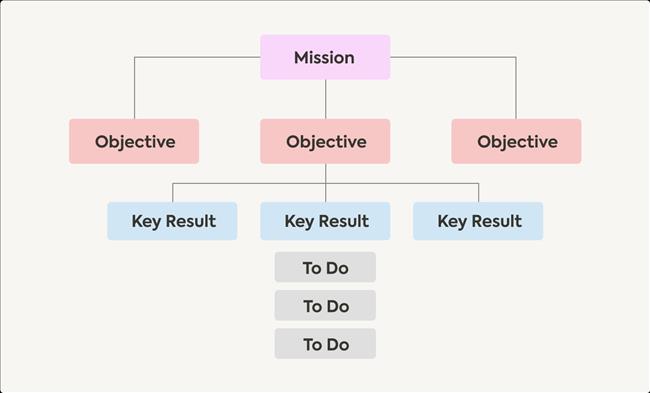 OKR là gì? Hướng dẫn đầy đủ để lập Mục tiêu và Kết quả Then chốt