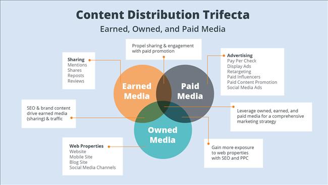 Content Distribution là gì? Hướng dẫn cơ bản về phân phối nội dung