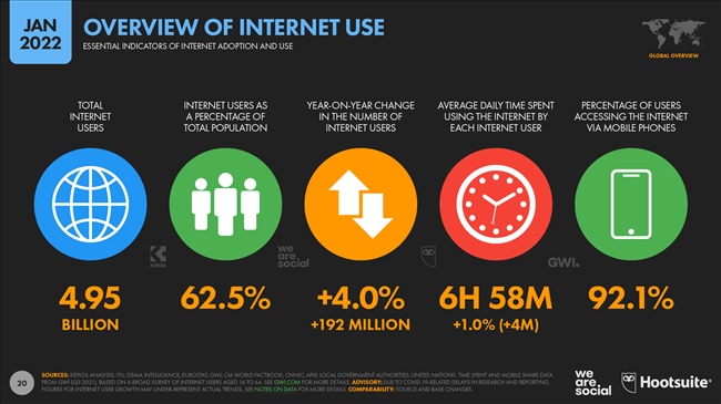 Theo Hootsuite: 92% người dùng truy cập internet qua mobile