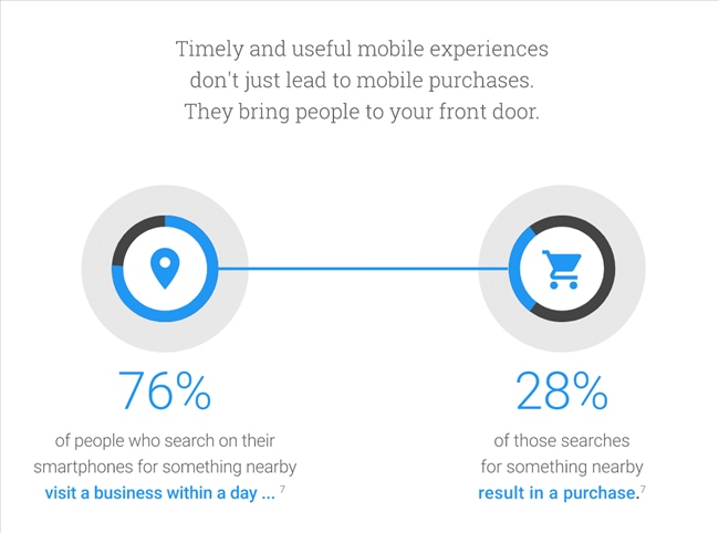 76% người dùng tìm kiếm SEO Local, 28% thực hiện mua hàng