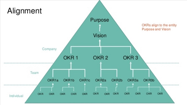 Mô hình liên kết mục tiêu OKR