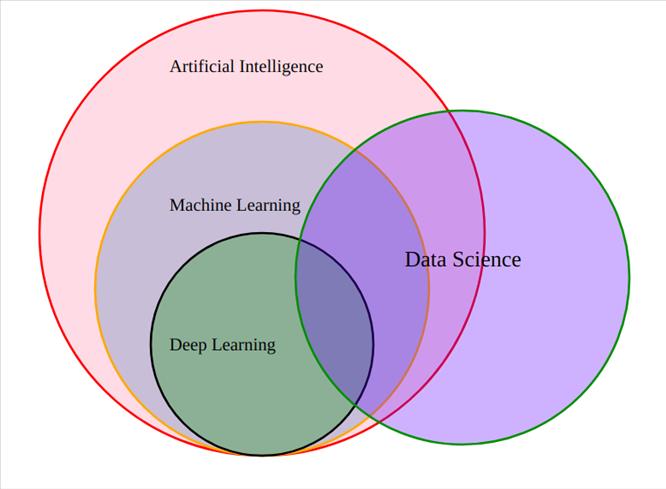 Data Science và Machine Learning: Sự khác biệt là gì?