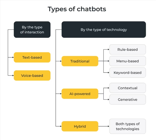 Các loại chatbot
