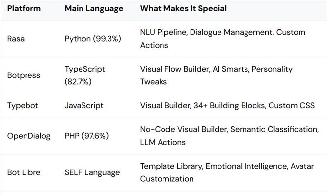 Top 7 Nền tảng Chatbot Mã nguồn Mở: Xây dựng Trợ lý Ảo Thông minh Miễn phí