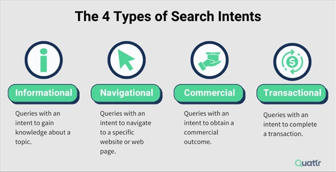 4 loại Keyword intents