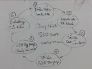 Quy trình SEO website chuẩn 6 bước lên Top Google nhanh và bền vững
