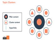 Topic Cluster là gì? Cụm chủ đề Sự tiến hóa tiếp theo của SEO