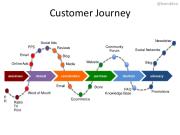 Customer Journey là gì? Hướng dẫn cách tích hợp SEO vào Hành trình khách hàng