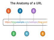 Cấu trúc URL: 9 bước tạo URL thân thiện với SEO hay nhất