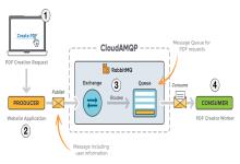 RabbitMQ Cho Người Mới Bắt Đầu: Tất Tần Tật Về Hàng Đợi Tin Nhắn
