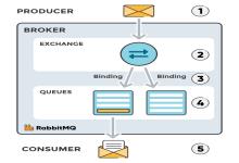 Tổng quan về RabbitMQ, Vai trò và Mục đích sử dụng